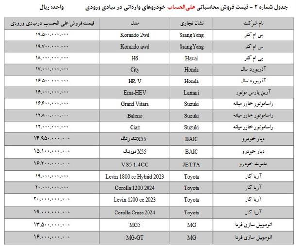 اسامی و قیمت خودروهای وارداتی در طرح جدید فروش